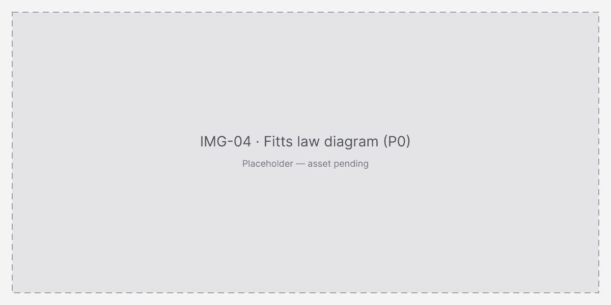 Fitts's law rewards short reaches to wide targets, not narrow targets on a wide screen.