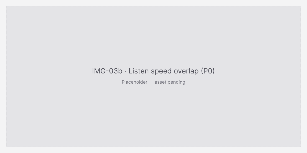 The listen bar’s speed popover is the one control here that actually overlaps its trigger by four pixels.