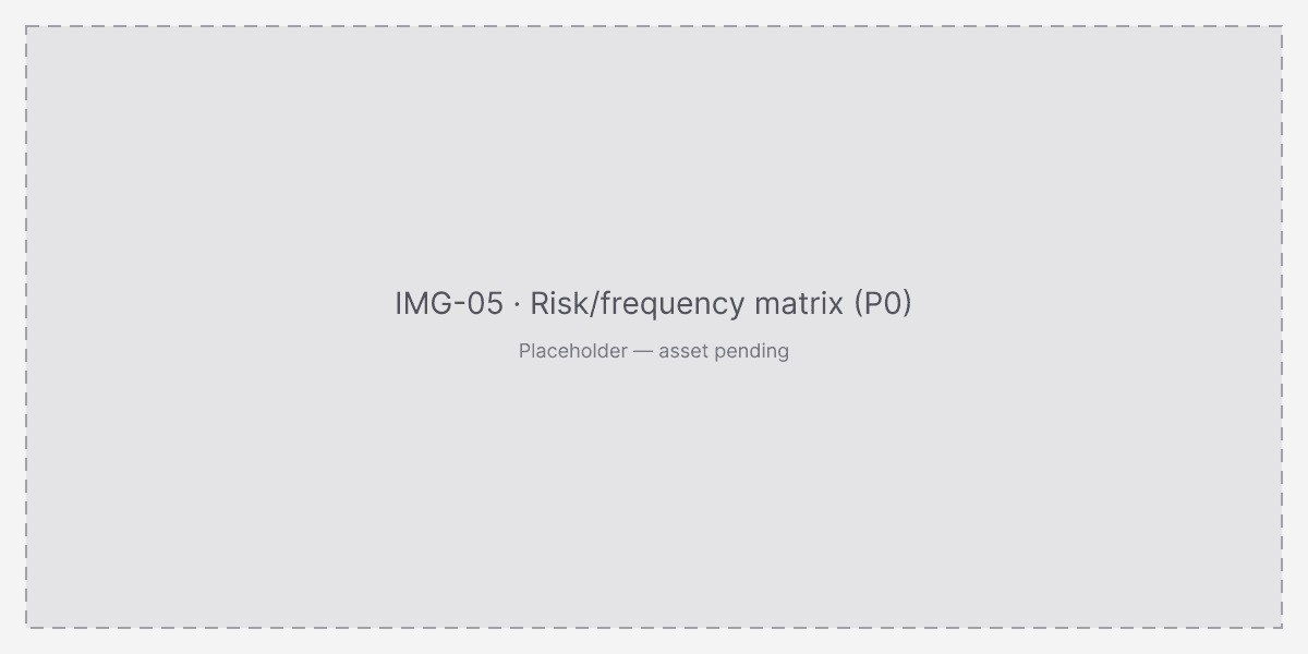 Plot the risk instead of the aesthetic: dense IDE diffs sit far from irreversible clinical taps.