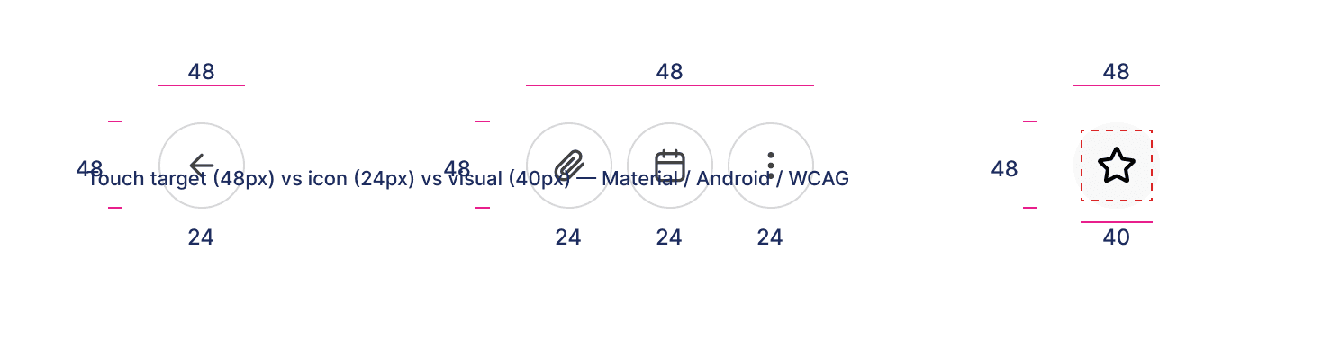 Forty-eight pixels of touch target can hide a twenty-four pixel icon and a forty pixel hit area — three numbers, one button.