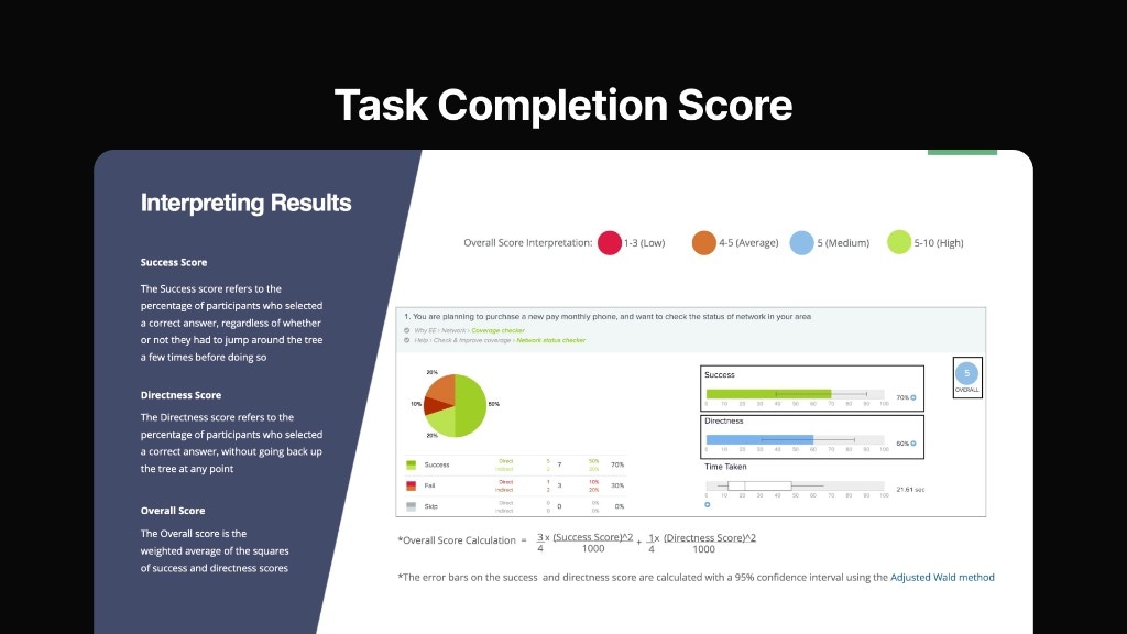 Task completion score chart with success, directness, and overall score for a sample navigation task.
