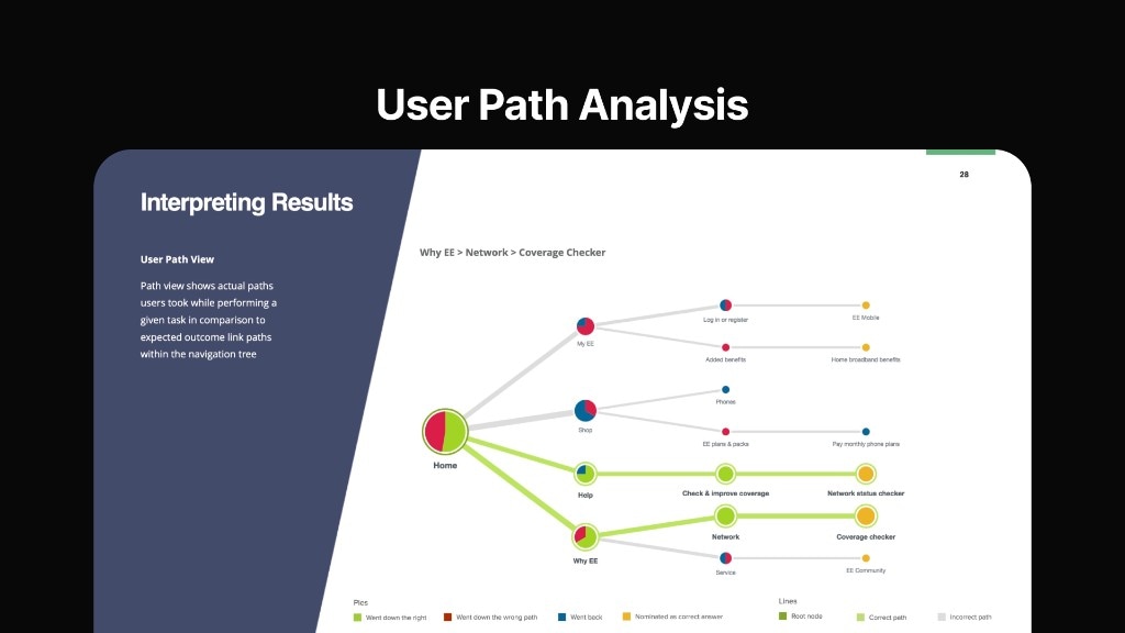 User path analysis diagram from Home through Why EE, Network, to Coverage checker, with correct and incorrect paths.