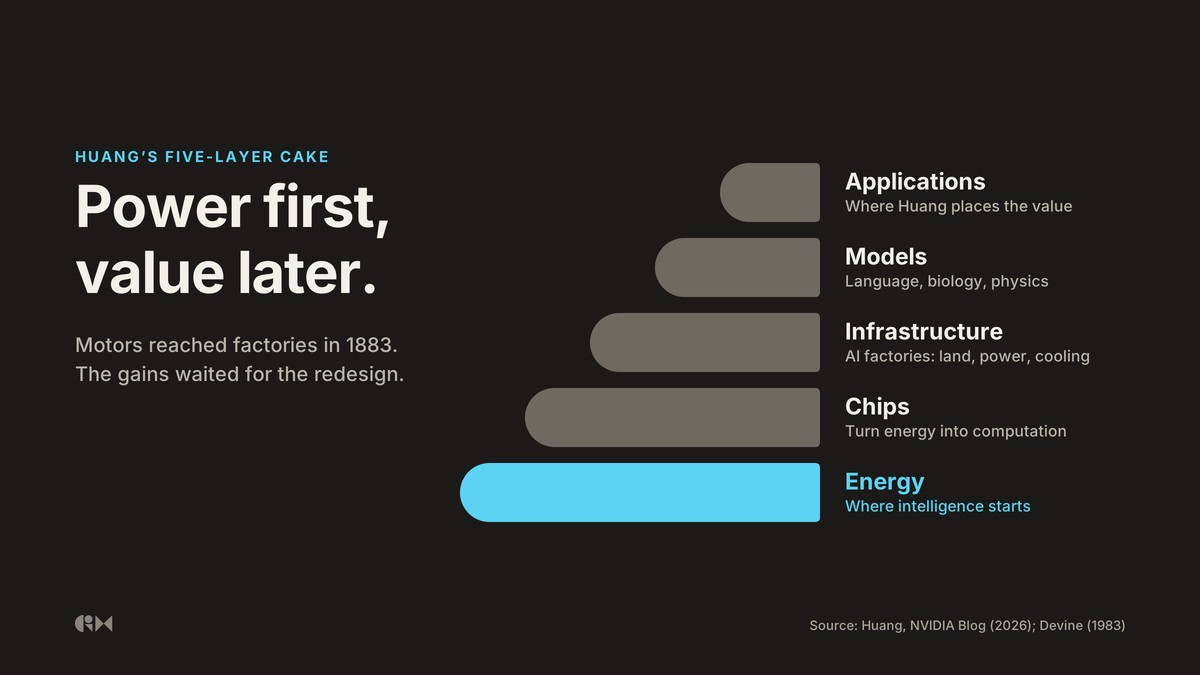 Huang's five layers, read from the bottom. Energy is where the build starts. Applications are where he places the value.