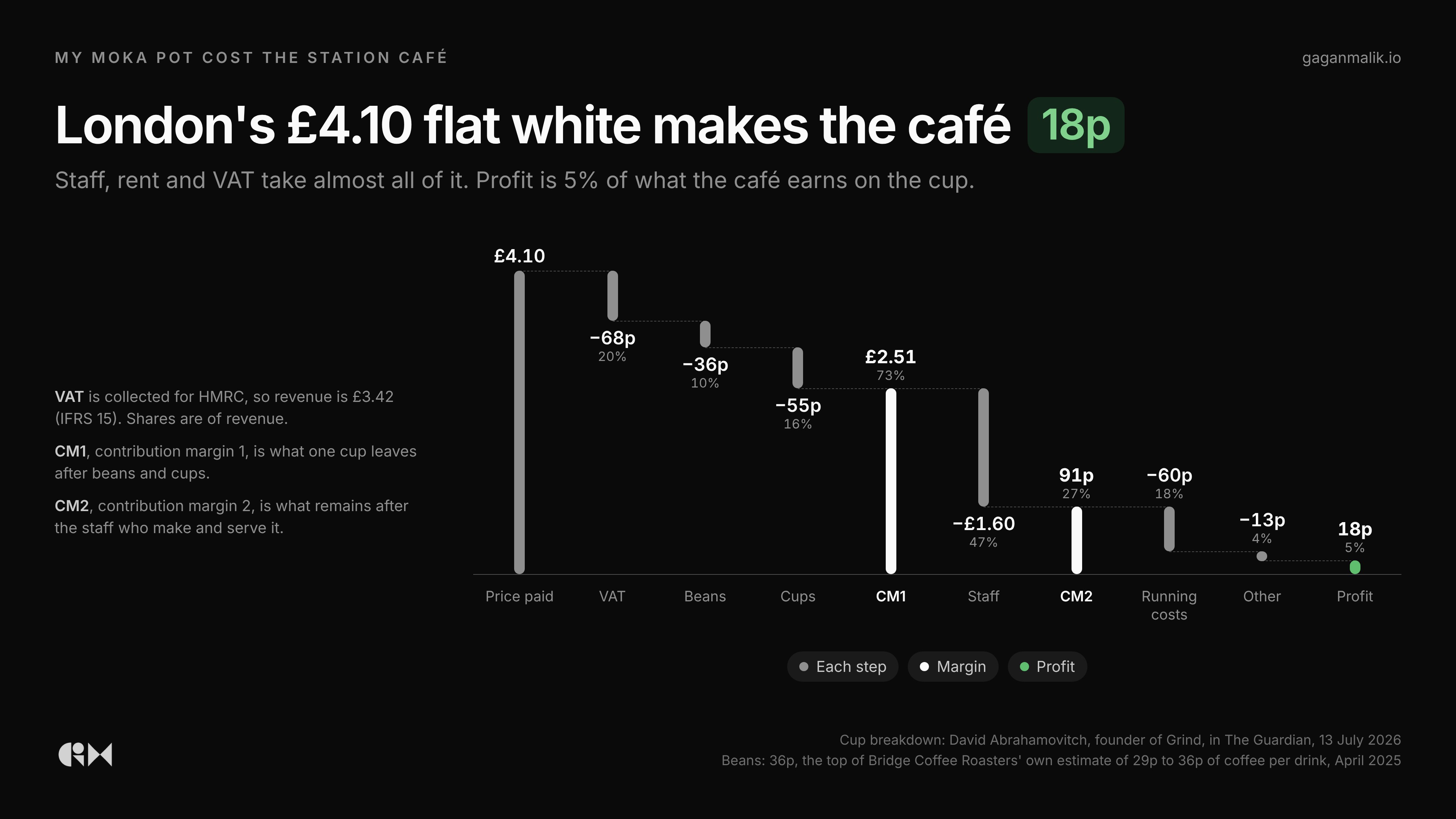 London's £4.10 flat white, walked down to the 18p the café keeps.